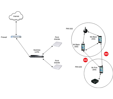 PAN (Private Area Network)